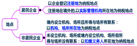 2015年初級審計師《審計專業相關知識》復習：納稅申報與征收管理