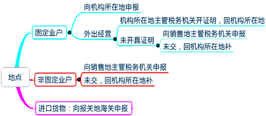 2015年初級審計師《審計專業相關知識》復習：納稅地點