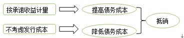 發行成本的影響