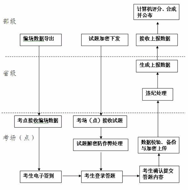 2015年初級(jí)會(huì)計(jì)職稱(chēng)無(wú)紙化考試工作流程圖