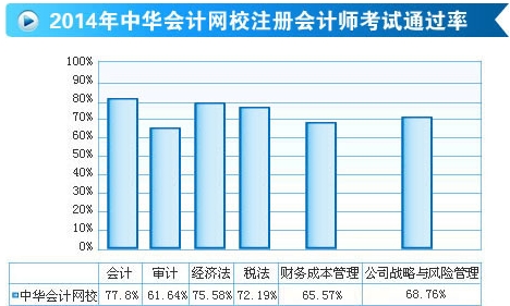 網(wǎng)校2014年注冊會計師輔導效果顯著 考試通過率勇創(chuàng)高峰
