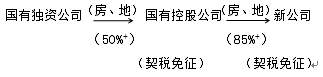 契稅稅收優惠