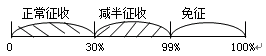 契稅稅收優惠