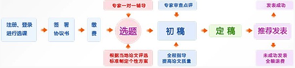 正保會計網校高級會計師資格評審論文班輔導流程