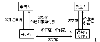 國內信用證