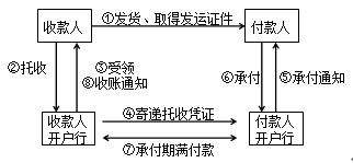 托收承付