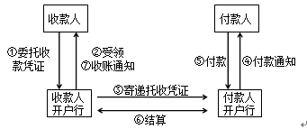 委托收款