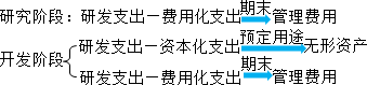 2015年中級審計師《審計專業相關知識》復習：無形資產的取得