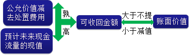 2015年中級審計師《審計專業相關知識》復習：固定資產減值準備