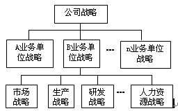 公司戰略的層次