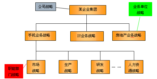 公司戰略的層次