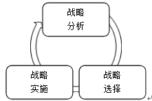 戰略管理過程