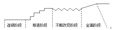 戰略變革