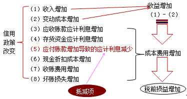 財務成本管理知識點