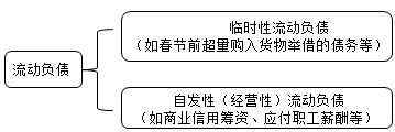 財務成本管理知識點