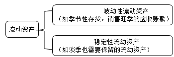 財務成本管理知識點