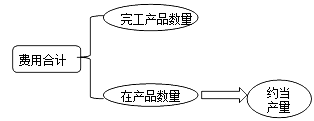 財務成本管理知識點