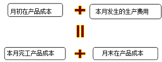 財務成本管理知識點