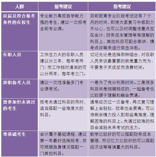 2016注冊會計師考試報名要因人而異