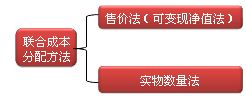 財務成本管理知識點