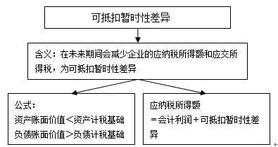 所得稅會計的核算程序