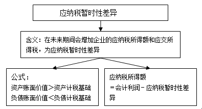 所得稅會計的核算程序