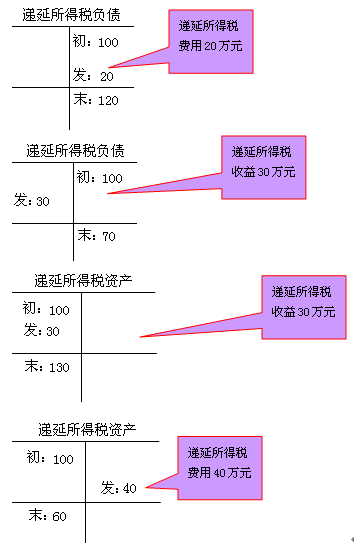 所得稅費用的確認