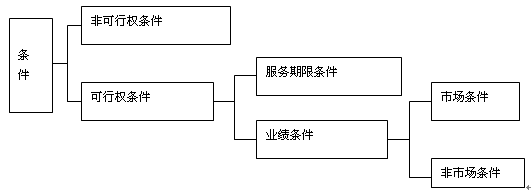 可行權條件的種類