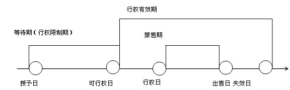 股份支付的四個環節