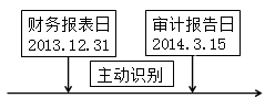 財務報表日至審計報告日之間發生的事項