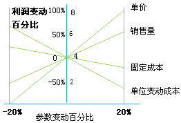 財務成本管理知識點