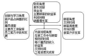 公司戰略與風險管理知識點