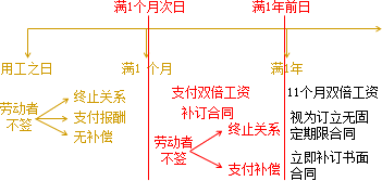 2015年初級會計(jì)職稱《經(jīng)濟(jì)法基礎(chǔ)》知識點(diǎn)：簽訂勞動合同