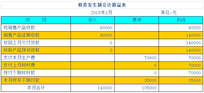 用案例幫你學會兩種會計核算基礎