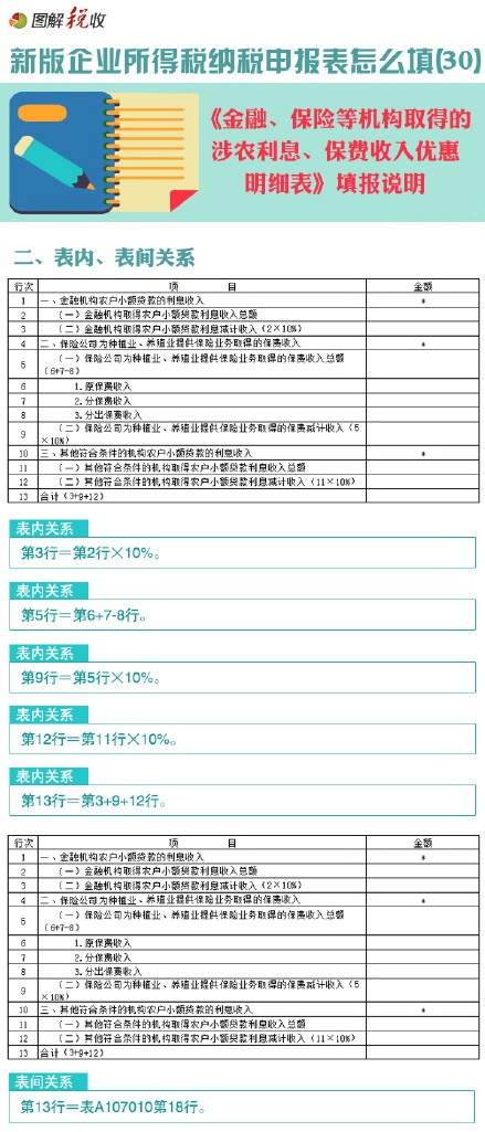 新企業所得稅申報表怎么填(30)：金融、保險等機構取得的涉農利息、保費收入優惠明細表