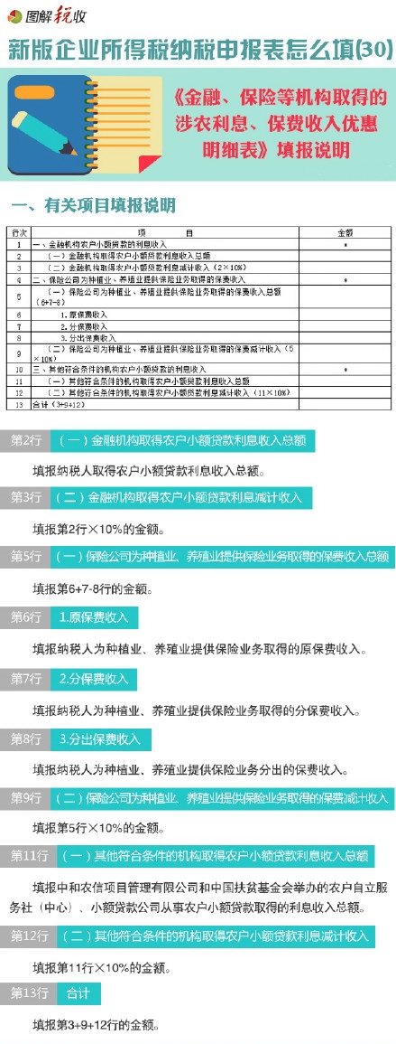 新企業所得稅申報表怎么填(30)：金融、保險等機構取得的涉農利息、保費收入優惠明細表