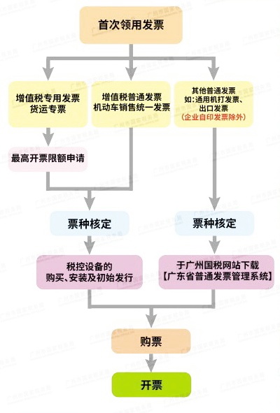 新辦完稅務(wù)登記證，首次領(lǐng)用發(fā)票，如何辦理