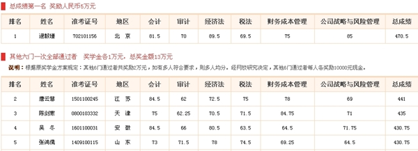 2014年注冊會計師獎學金獲獎名單
