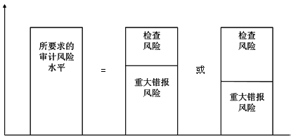 2015年初級審計師《審計理論與實務》知識點：風險基礎審計