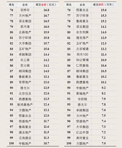 2015第一季度中國房地產企業銷售排行榜