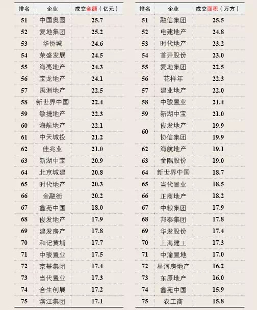2015第一季度中國房地產企業銷售排行榜