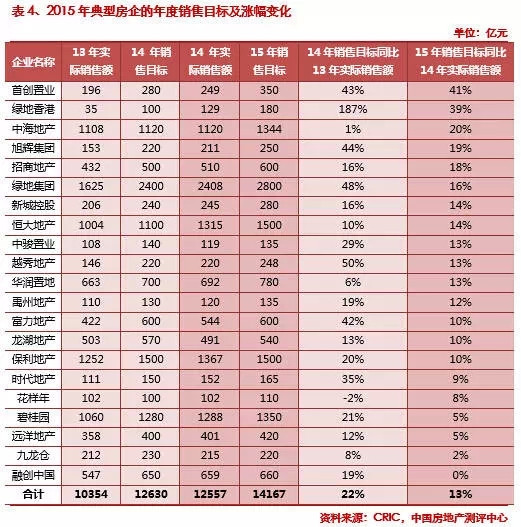 2015第一季度中國房地產企業銷售排行榜