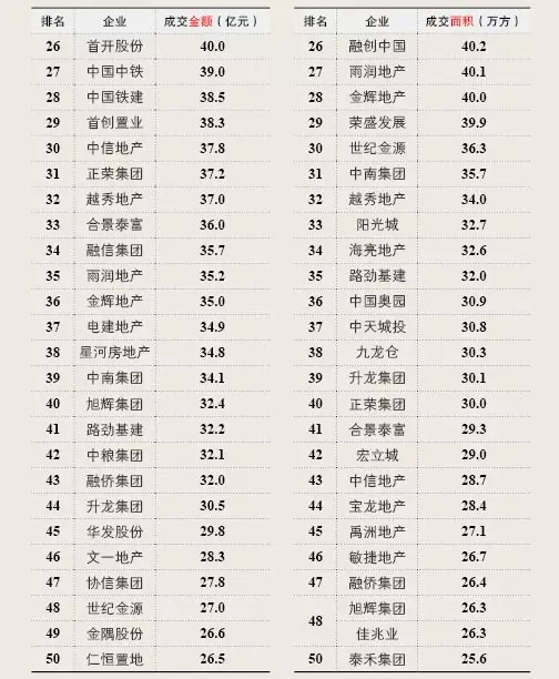 2015第一季度中國房地產企業銷售排行榜
