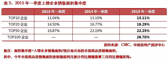 2015第一季度中國房地產企業銷售排行榜