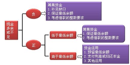 注會財務成本管理知識點