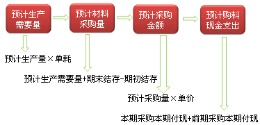 注會財務成本管理知識點