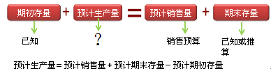 注會財務成本管理知識點