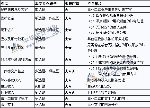 2015年初級會計職稱《初級會計實務》考點直擊：事業單位會計基礎