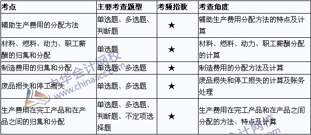 2015年初級會計職稱《初級會計實務》考點直擊：產品成本核算