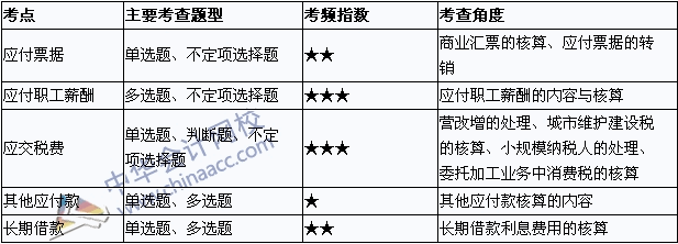 2015年初級會計職稱《初級會計實務》考點直擊匯總：負債